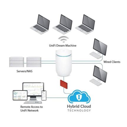 Ubiquiti - UniFi Dream Machine, dispositivo todo en uno con punto de acceso, switch de 4 puertos y puerta de enlace de seguridad